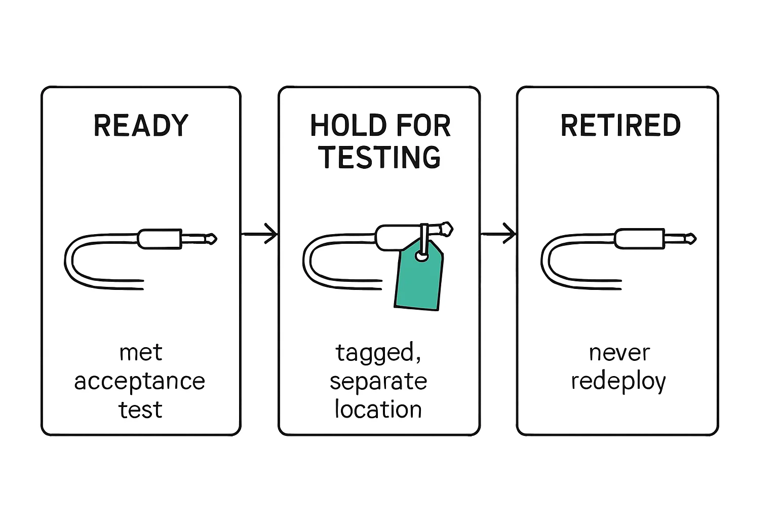 Diagram: READY, met acceptance test,, HOLD FOR TESTING, tagged, separate location,