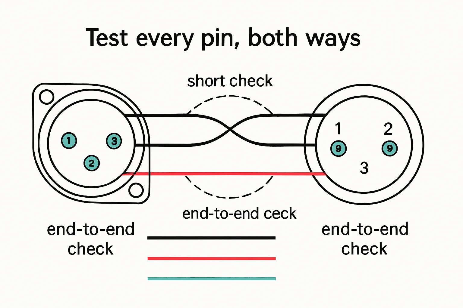 Diagram: end-to-end check, short check., Test every pin, both ways.