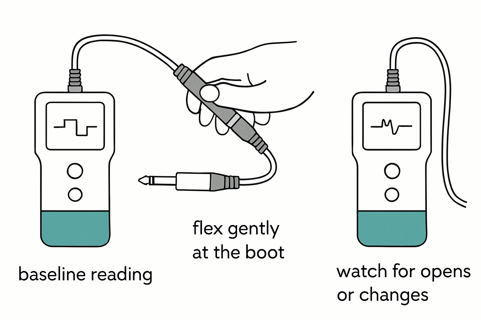 Illustration: baseline reading., flex gently at the boot., watch for opens or changes.