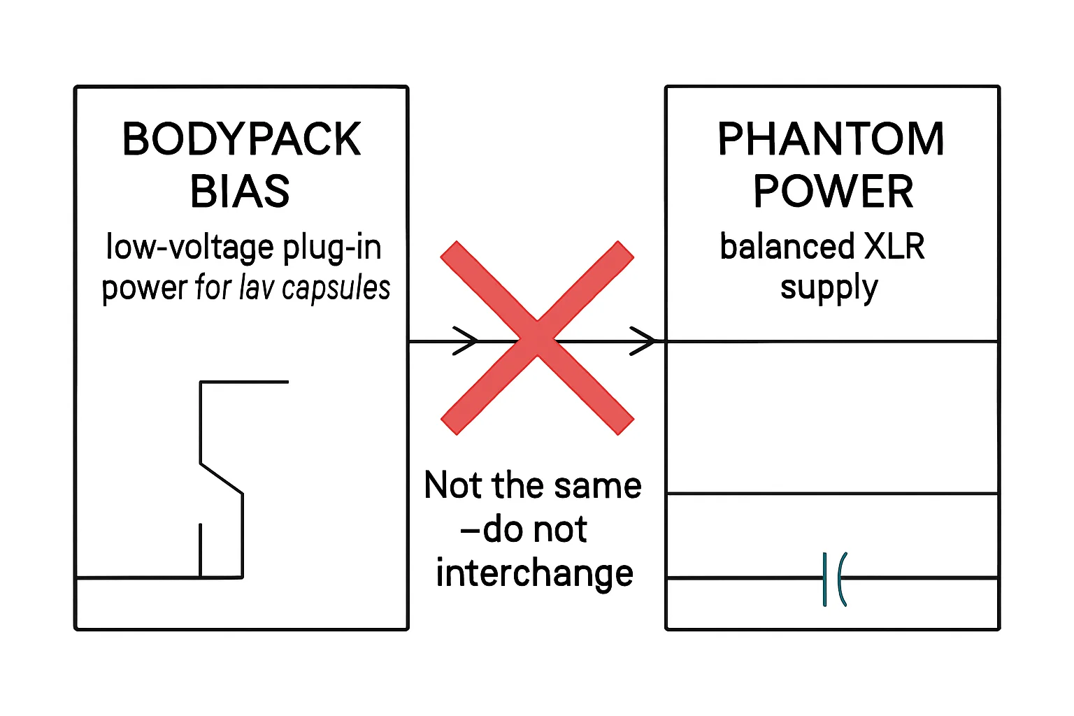 Illustration: BODYPACK BIAS - low-voltage plug-in power for lav capsules, PHANTOM POWER - balanced XLR supply, Not the same - do not interchange