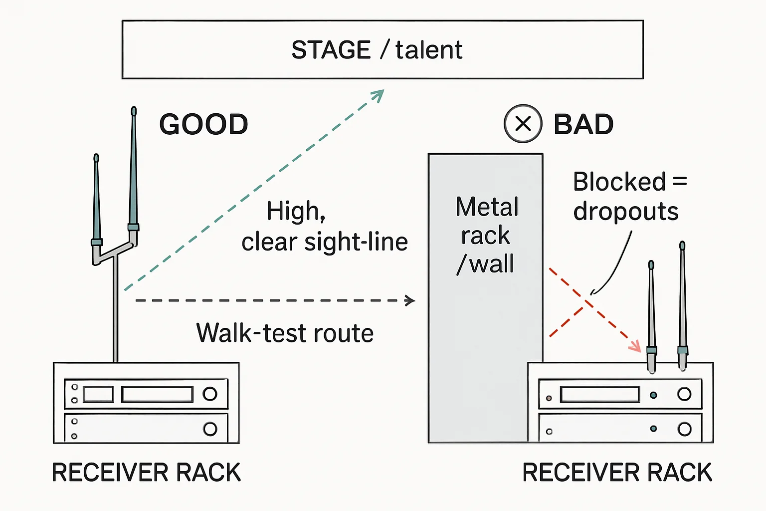 Illustration: STAGE / talent, RECEIVER RACK, High, clear sight-line, Metal rack / wall
