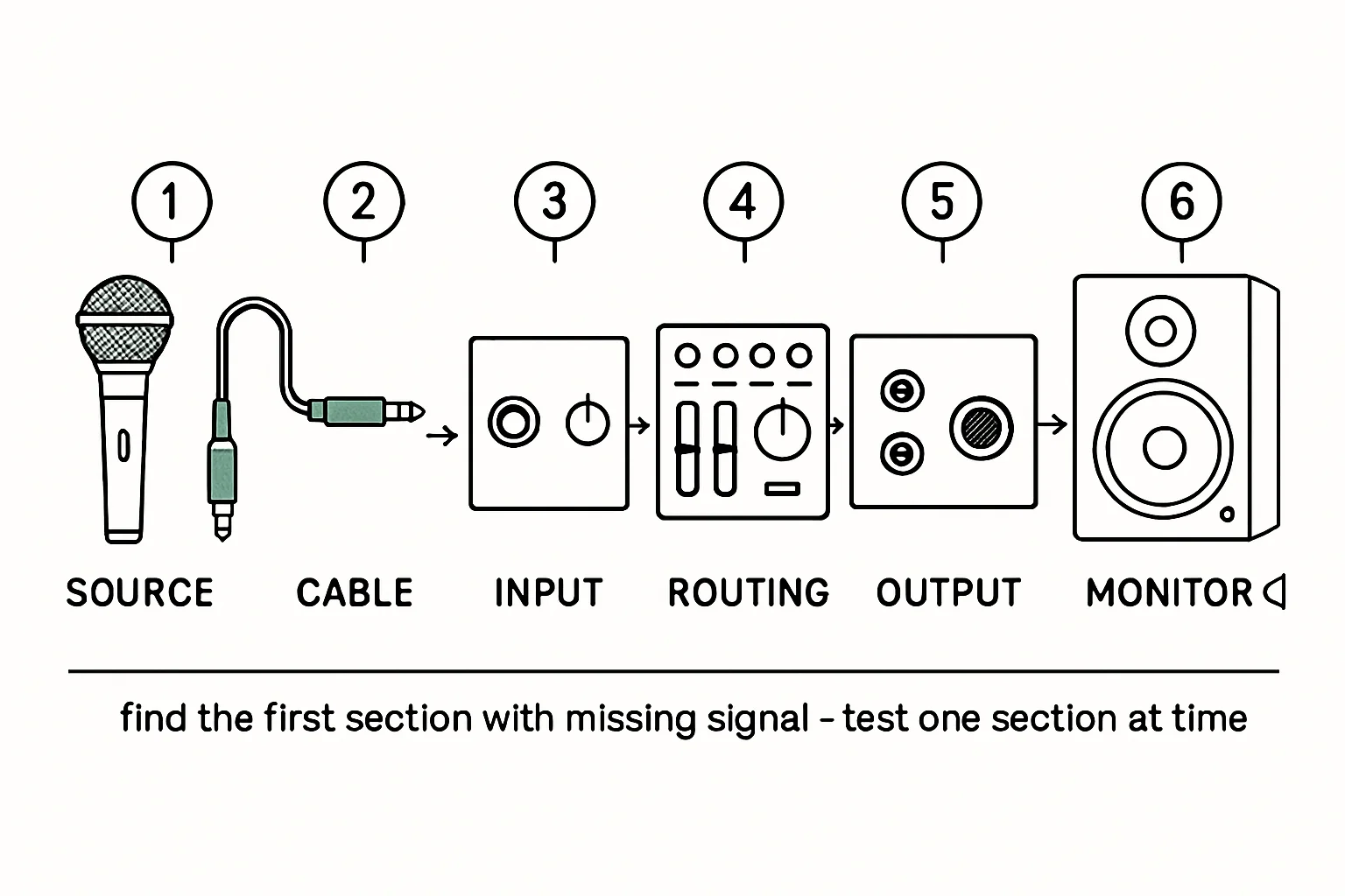 Block diagram: SOURCE, CABLE, INPUT, ROUTING