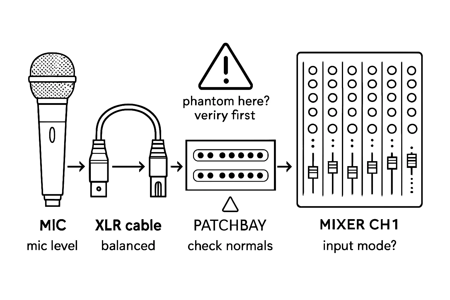 Block diagram: MIC, XLR cable, PATCHBAY, MIXER CH1