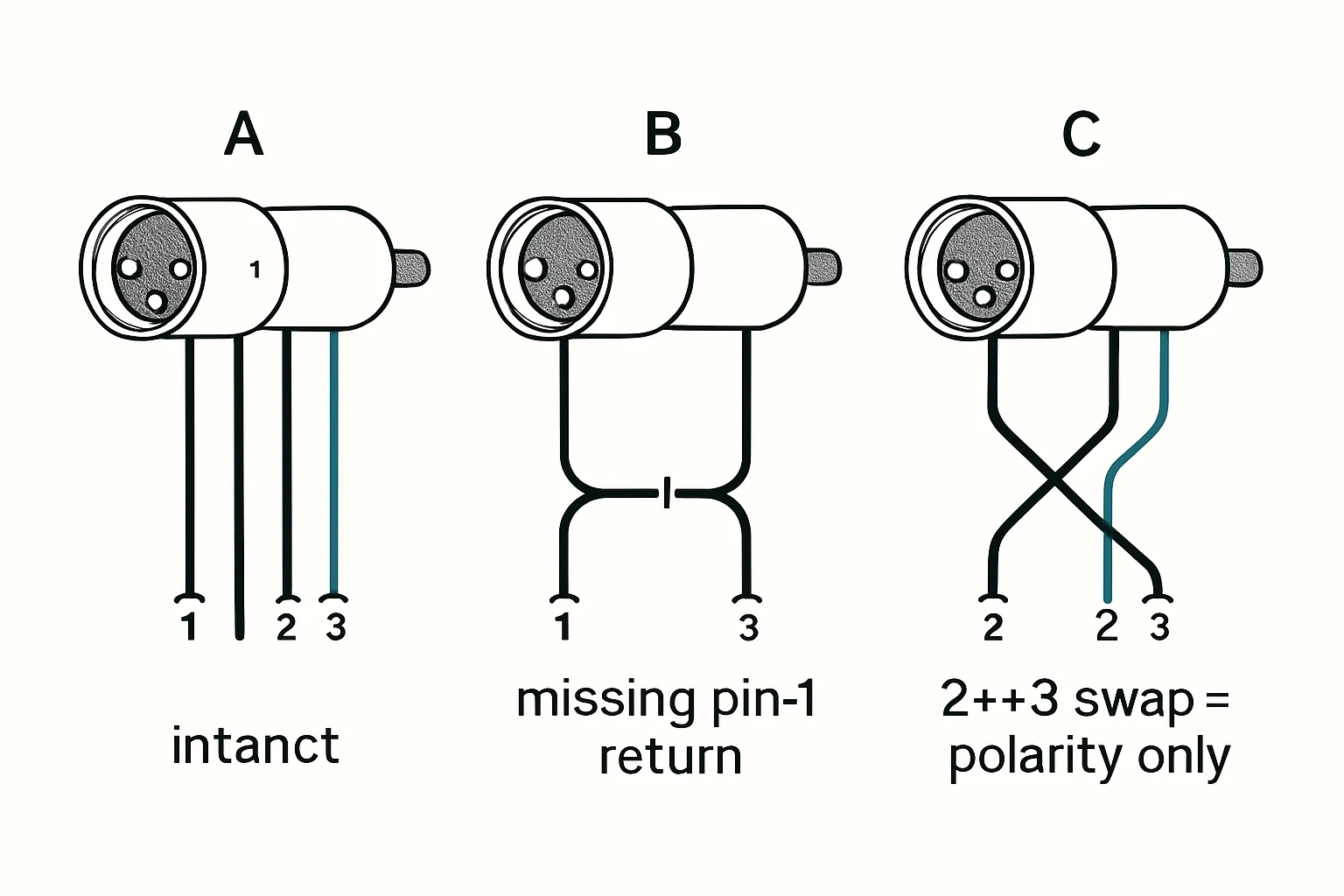 Illustration: missing pin-1 return, 2↔3 swap = polarity only