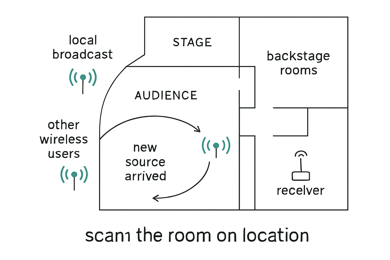 Diagram: local broadcast,, other wireless users,, new source arrived,, receiver.