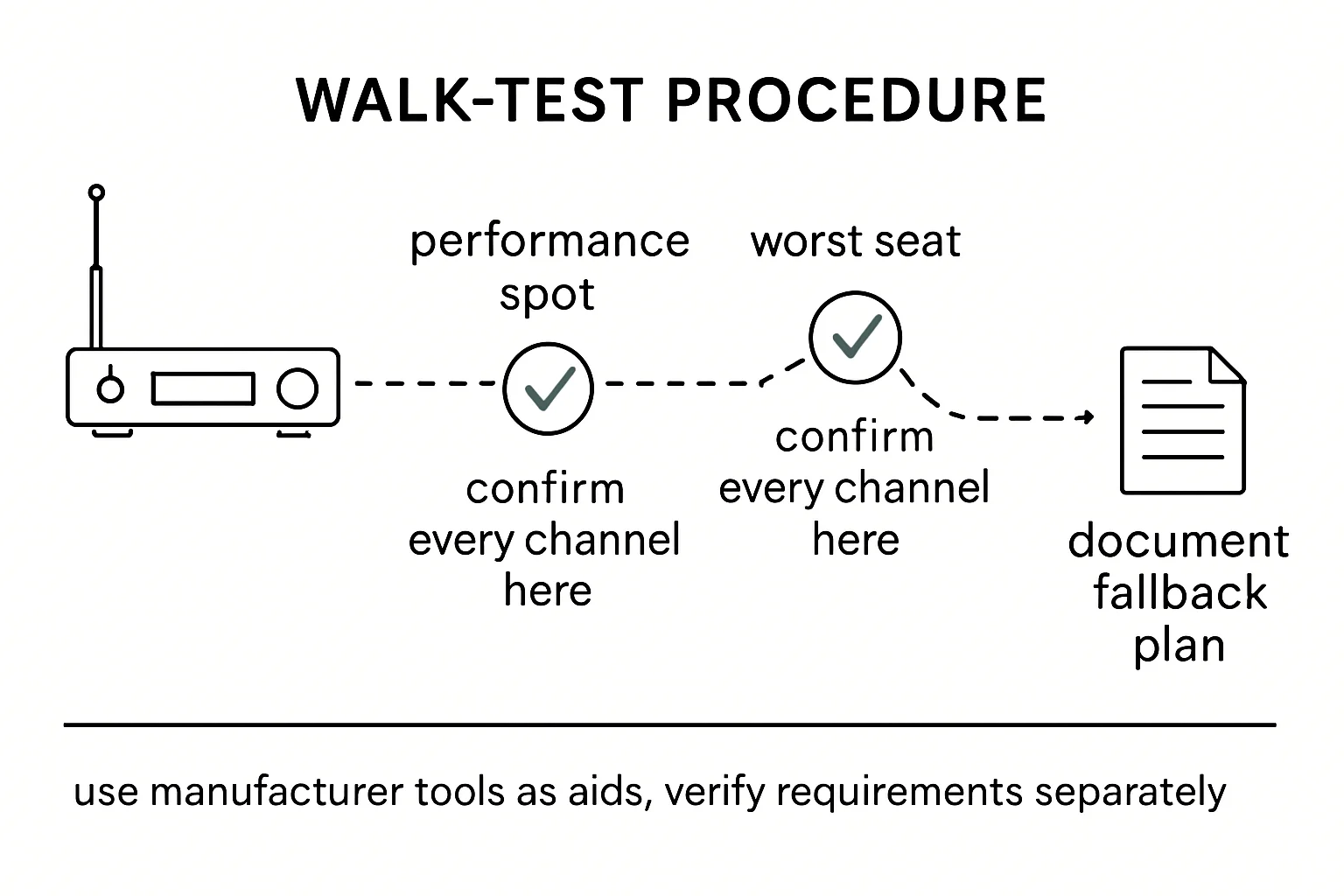 Diagram: performance spot,, worst seat,, backstage, confirm every channel here.