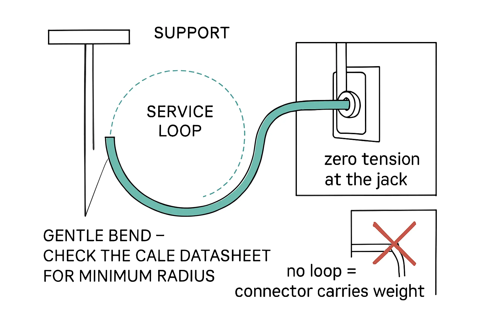 Diagram: SUPPORT, SERVICE LOOP, CONNECTOR, zero tension at the jack