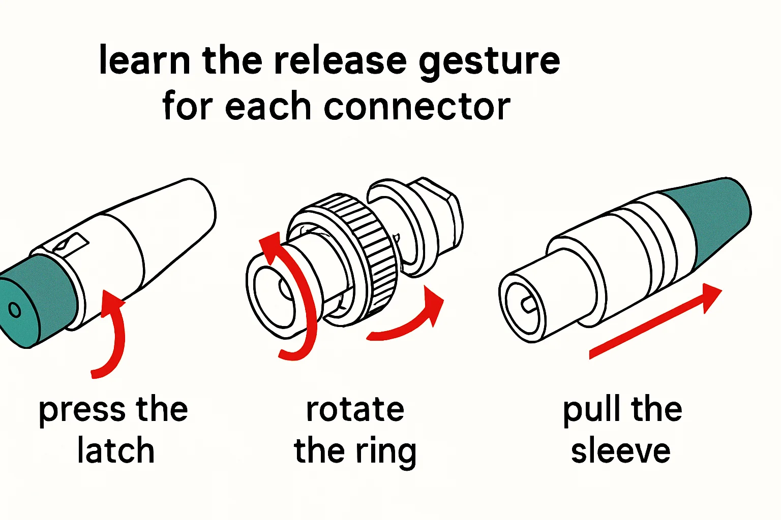 Illustration: press the latch, rotate the ring, pull the sleeve, learn the release gesture for each connector