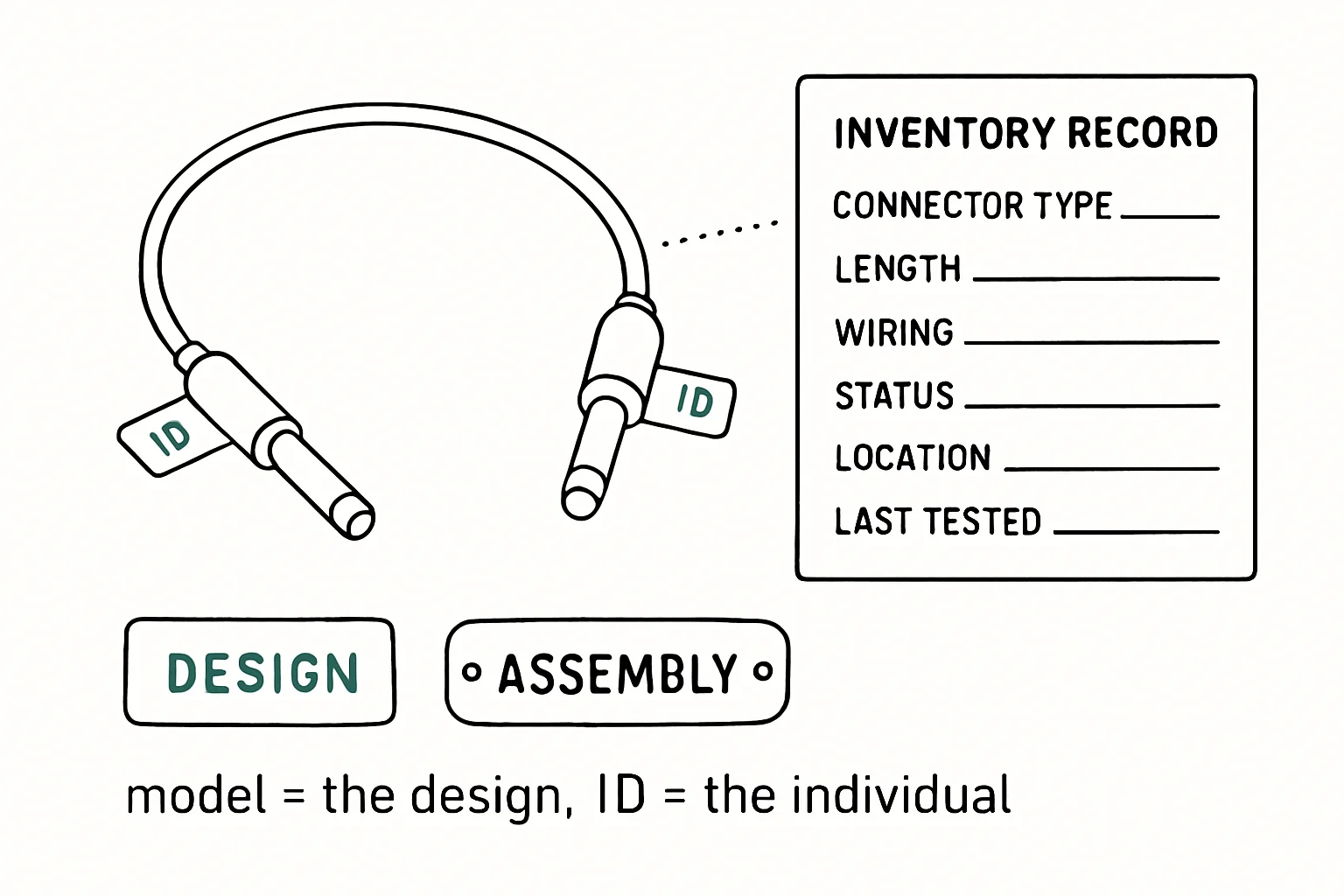 Illustration: model = the design, ID = the individual.