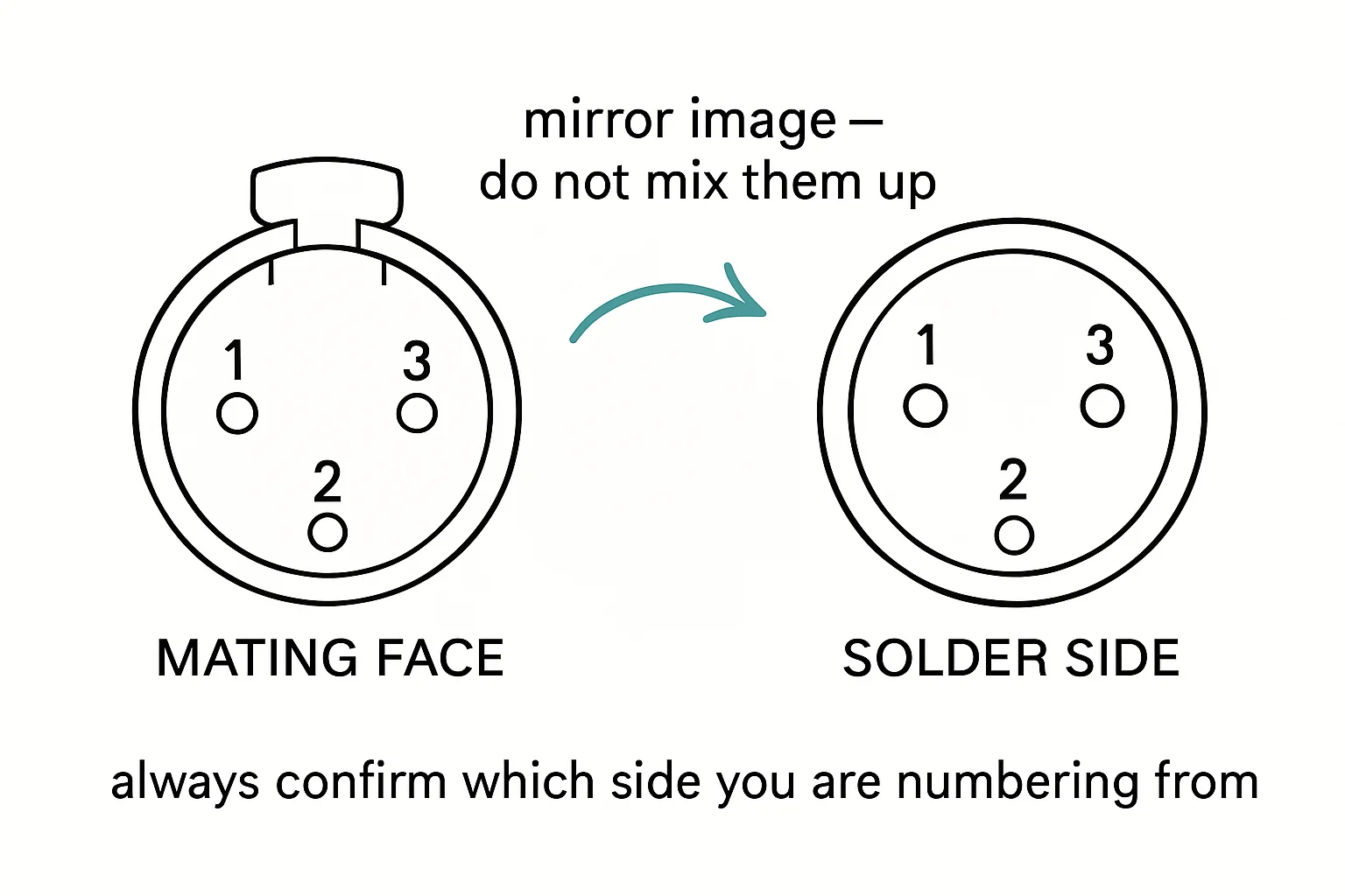 Illustration: MATING FACE, SOLDER SIDE, mirror image - do not mix them up, always confirm which side you are numbering from