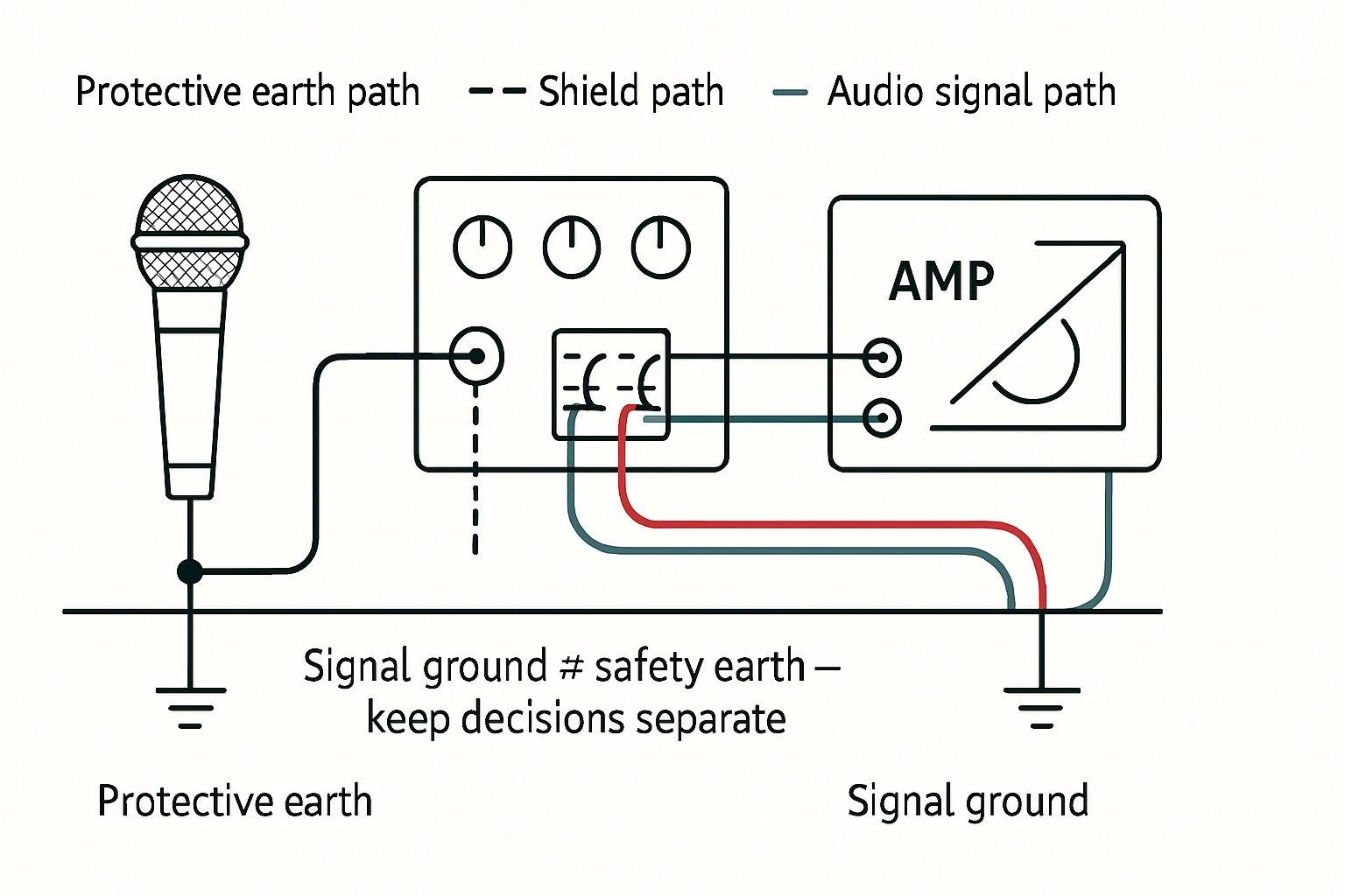 Block diagram: Signal ground ≠ safety earth - keep decisions separate