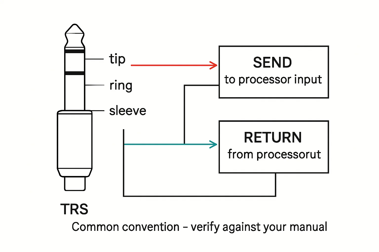 Illustration: SEND - to processor input, RETURN - from processor output, Common convention - verify against your manual.