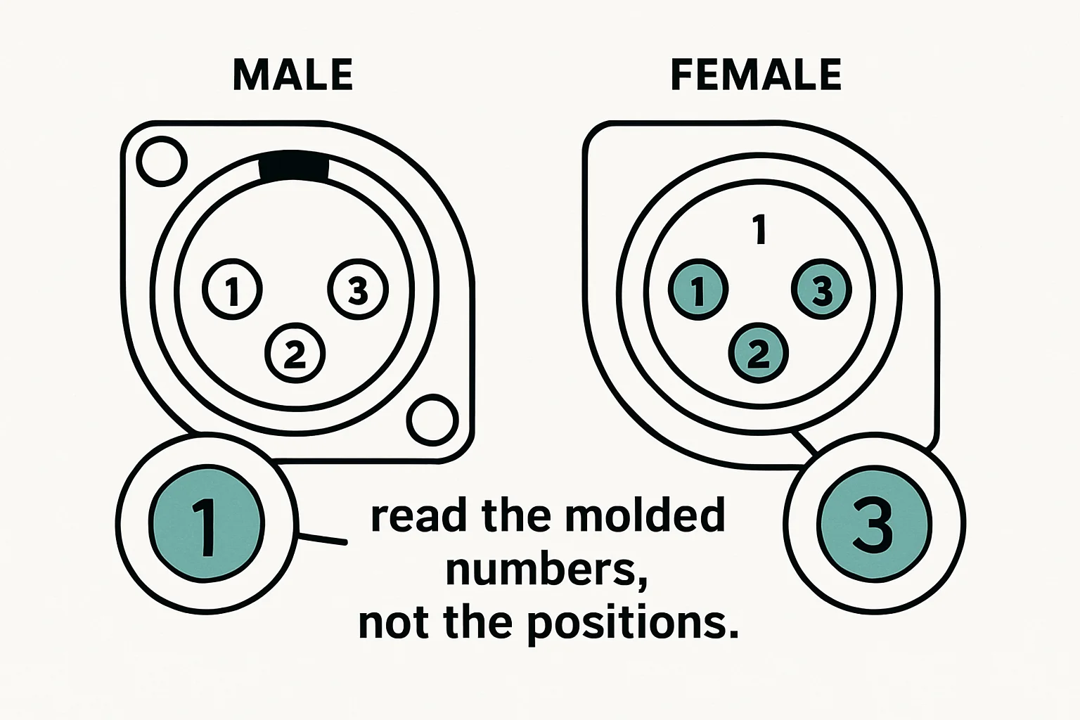 Illustration: read the molded numbers, not the positions.
