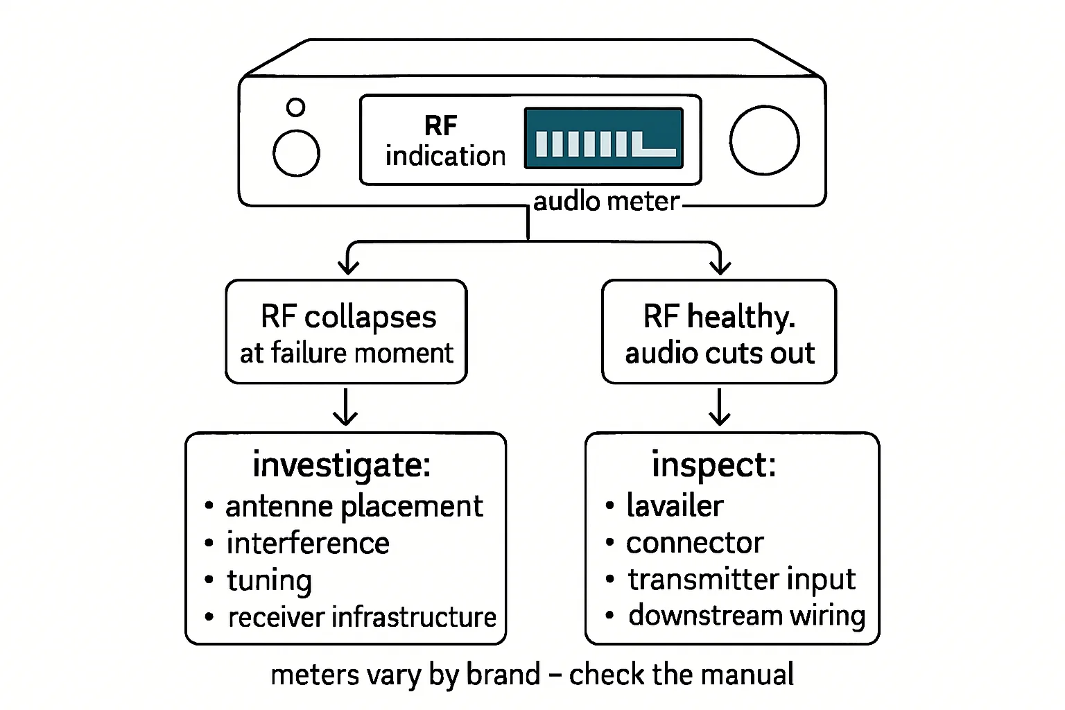 Diagram: RF indication, audio meter, ; if RF stays healthy but audio cuts out, an arrow leads to ,  A footer line reads: 