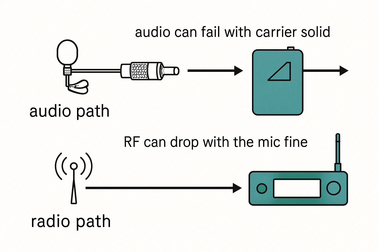 Diagram: audio path, radio path, audio can fail with carrier solid, RF can drop with the mic fine