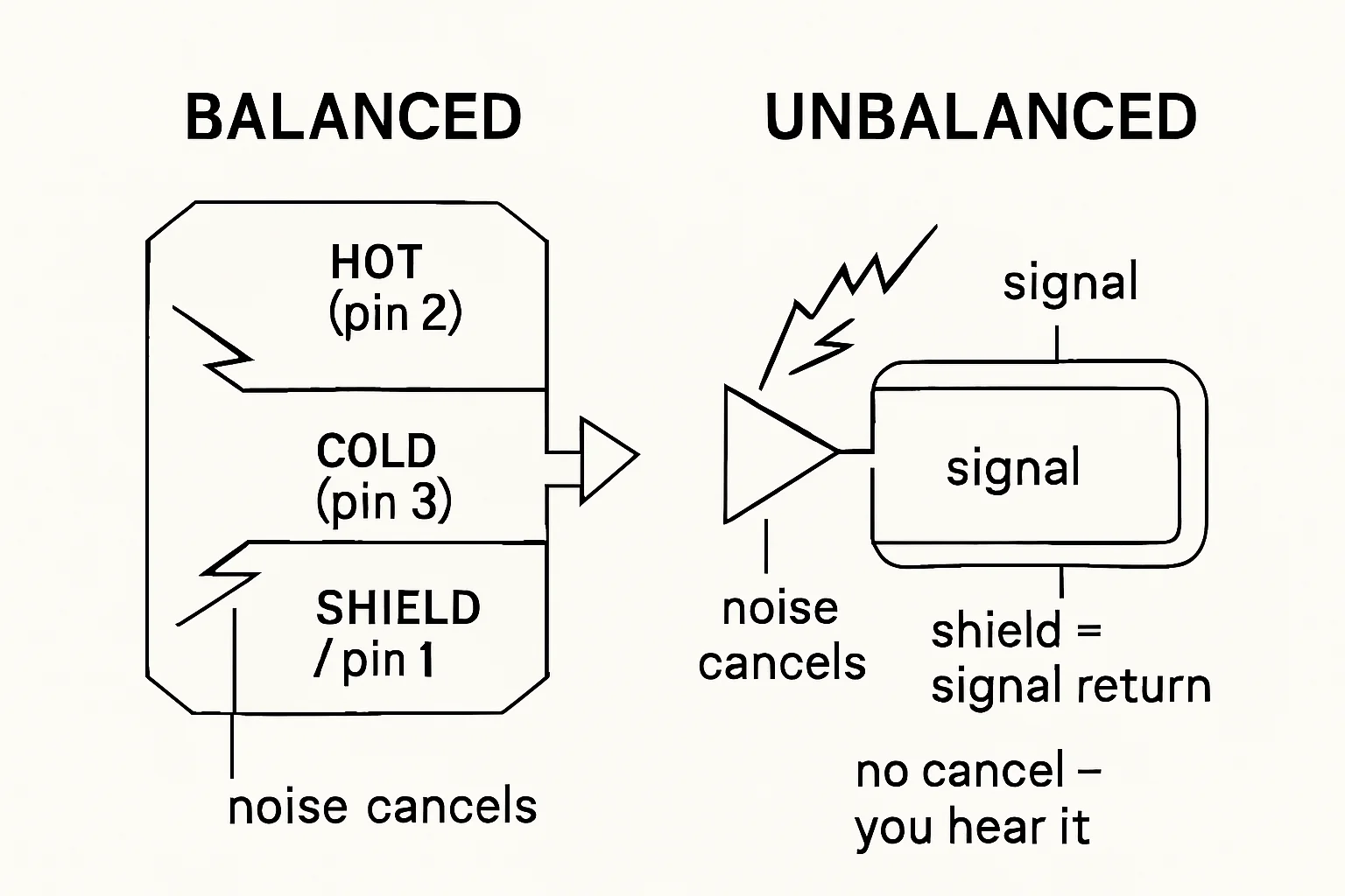 Illustration: BALANCED, HOT (pin 2), COLD (pin 3), SHIELD / pin 1
