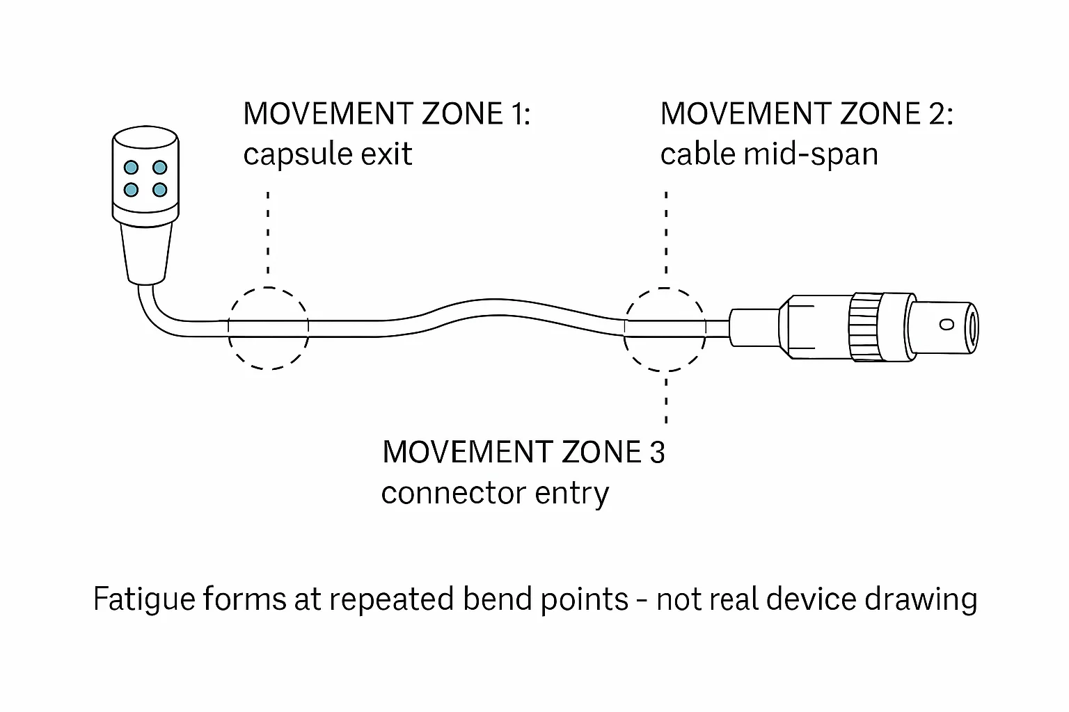 Illustration: MOVEMENT ZONE 1: capsule exit, MOVEMENT ZONE 2: cable mid-span, MOVEMENT ZONE 3: connector entry