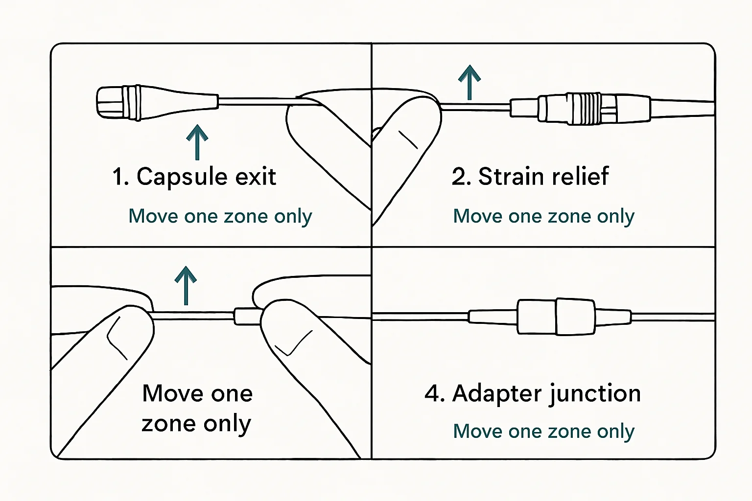 Illustration: 1. Capsule exit, 2. Strain relief, 3. Bodypack connector, 4. Adapter junction