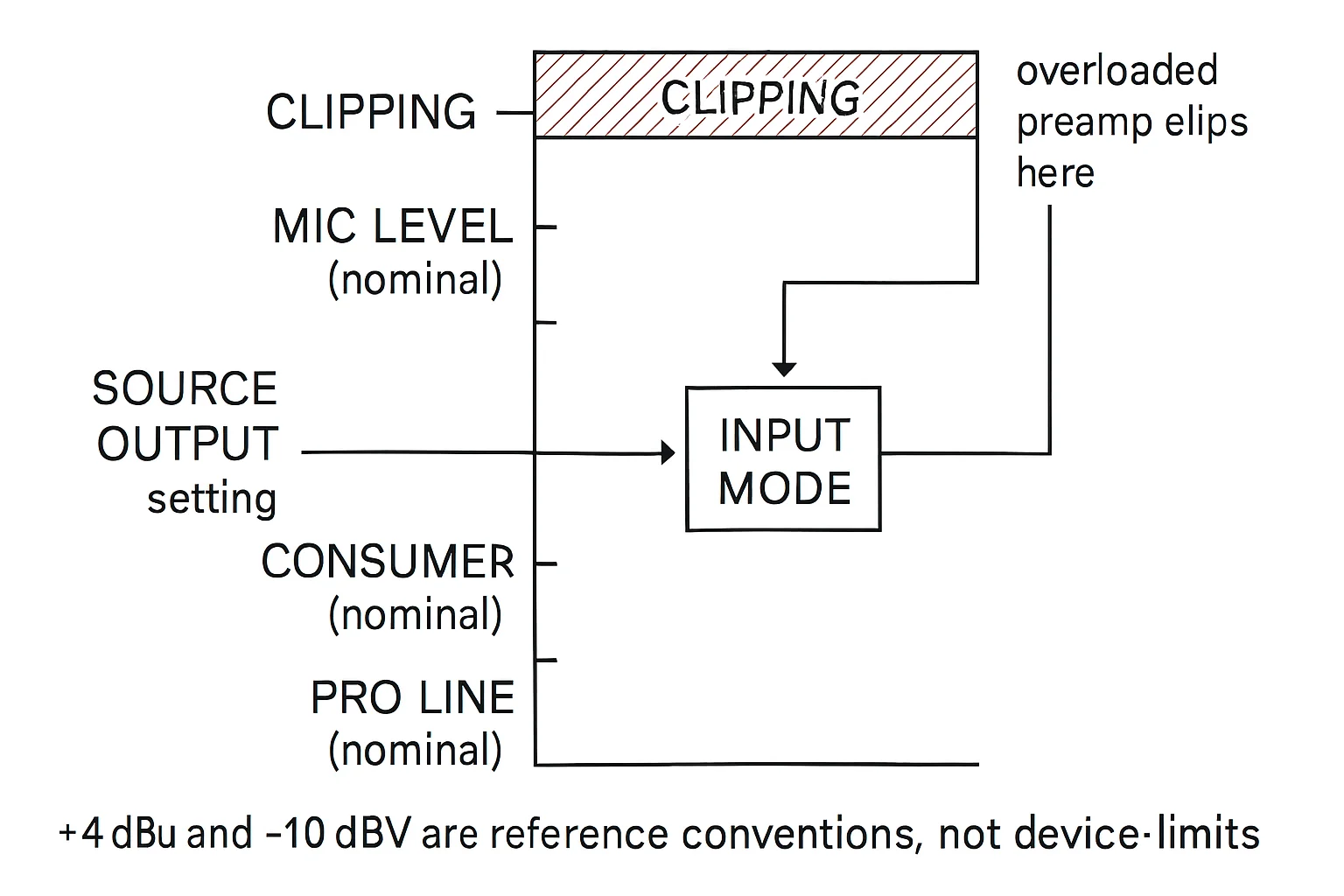 Diagram: MIC LEVEL (nominal), CONSUMER (nominal), PRO LINE (nominal), CLIPPING