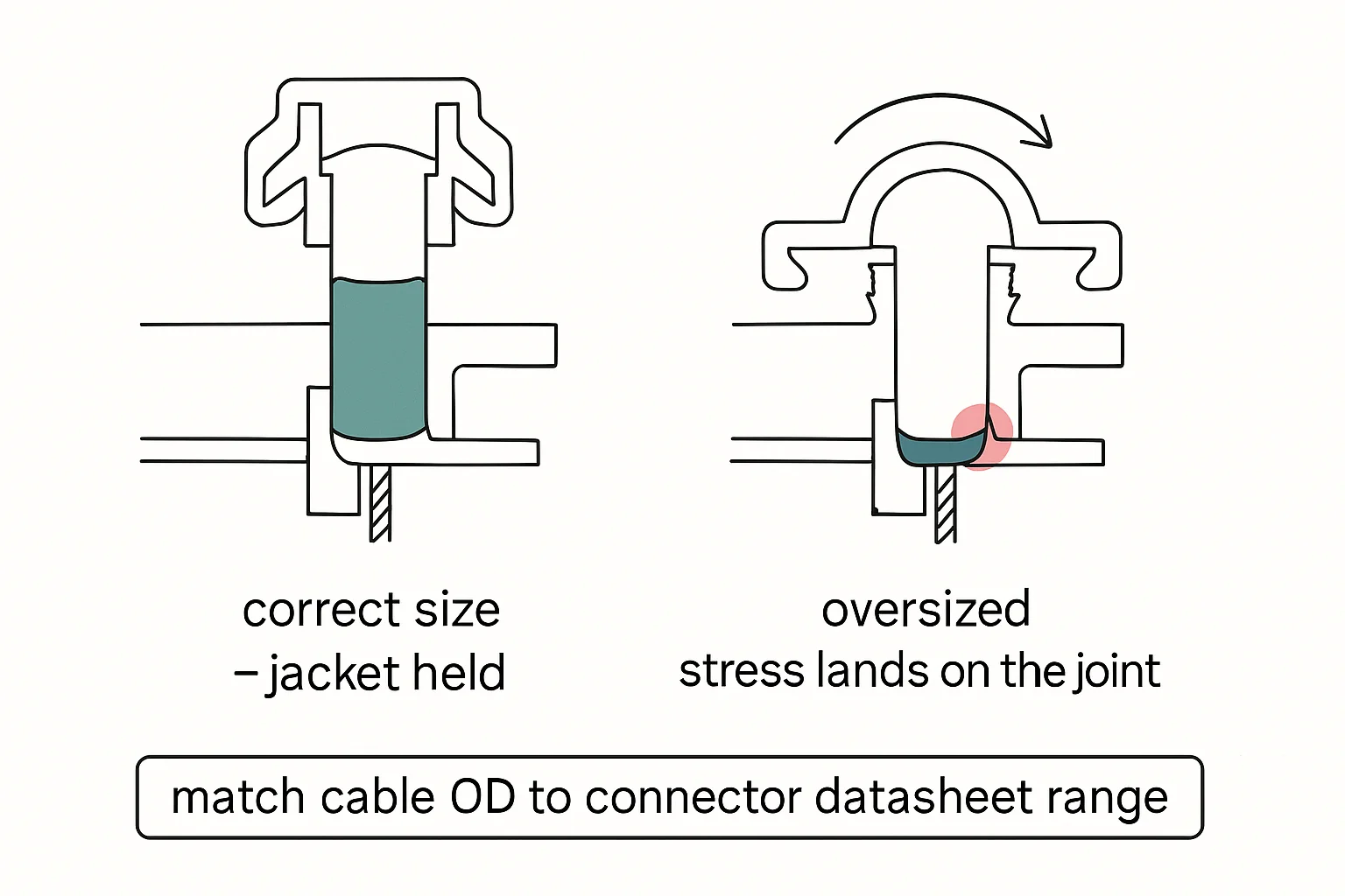 Cross-section diagram: correct size - jacket held., oversized stress lands on the joint., match cable OD to connector datasheet range.
